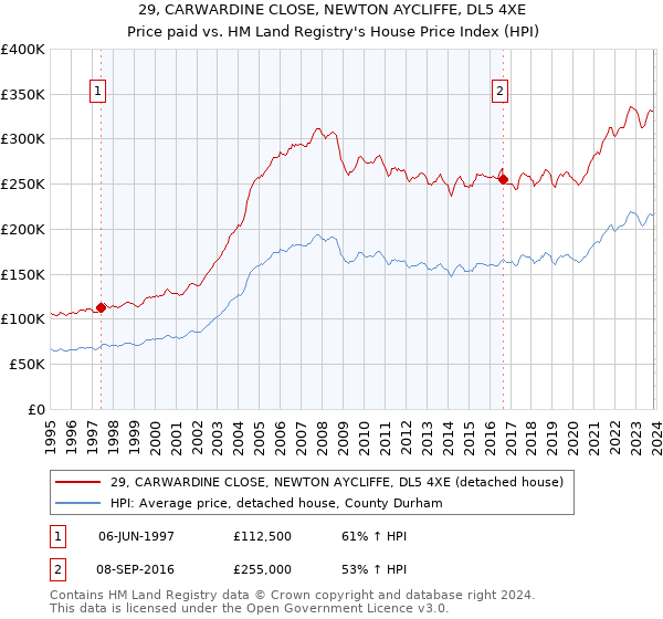 29, CARWARDINE CLOSE, NEWTON AYCLIFFE, DL5 4XE: Price paid vs HM Land Registry's House Price Index