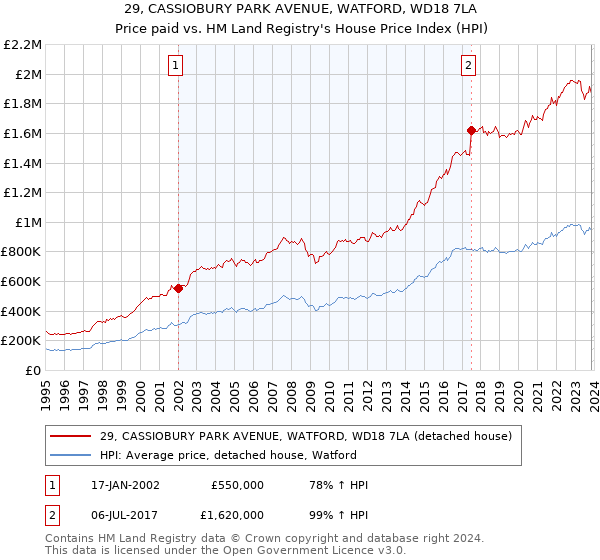 29, CASSIOBURY PARK AVENUE, WATFORD, WD18 7LA: Price paid vs HM Land Registry's House Price Index