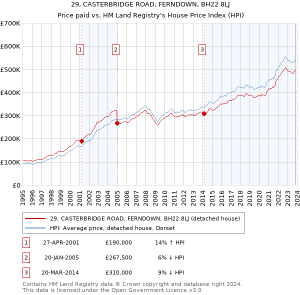 29, CASTERBRIDGE ROAD, FERNDOWN, BH22 8LJ: Price paid vs HM Land Registry's House Price Index