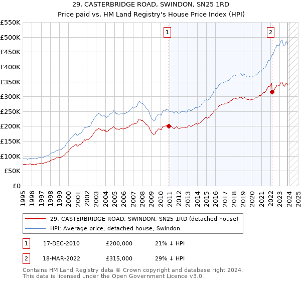 29, CASTERBRIDGE ROAD, SWINDON, SN25 1RD: Price paid vs HM Land Registry's House Price Index