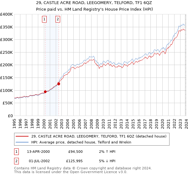 29, CASTLE ACRE ROAD, LEEGOMERY, TELFORD, TF1 6QZ: Price paid vs HM Land Registry's House Price Index