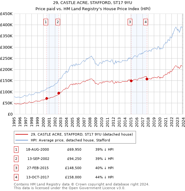 29, CASTLE ACRE, STAFFORD, ST17 9YU: Price paid vs HM Land Registry's House Price Index