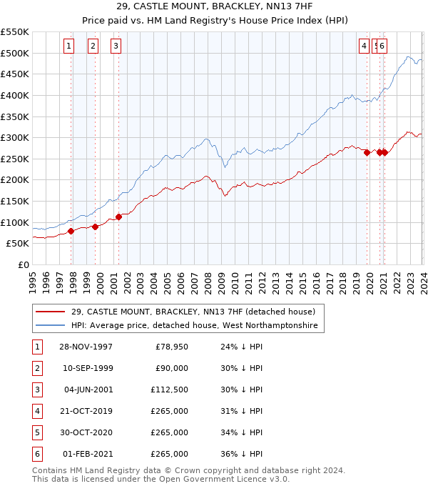 29, CASTLE MOUNT, BRACKLEY, NN13 7HF: Price paid vs HM Land Registry's House Price Index