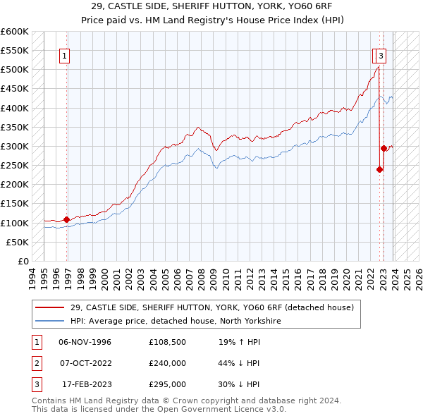 29, CASTLE SIDE, SHERIFF HUTTON, YORK, YO60 6RF: Price paid vs HM Land Registry's House Price Index