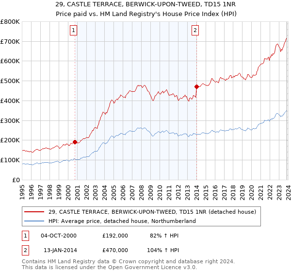 29, CASTLE TERRACE, BERWICK-UPON-TWEED, TD15 1NR: Price paid vs HM Land Registry's House Price Index
