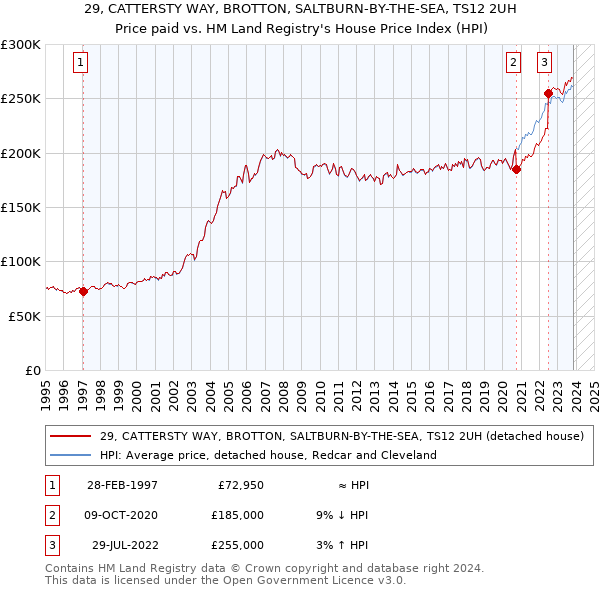 29, CATTERSTY WAY, BROTTON, SALTBURN-BY-THE-SEA, TS12 2UH: Price paid vs HM Land Registry's House Price Index