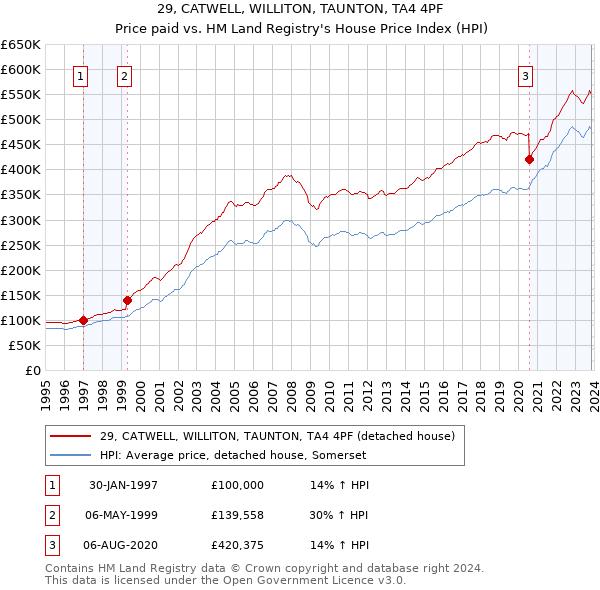 29, CATWELL, WILLITON, TAUNTON, TA4 4PF: Price paid vs HM Land Registry's House Price Index
