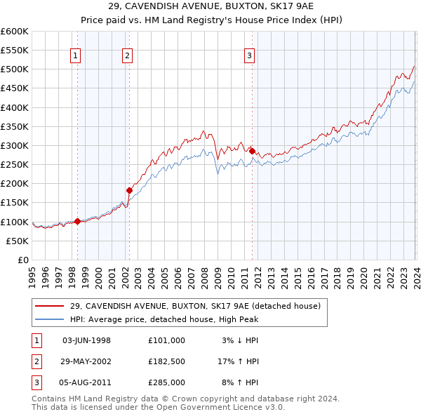 29, CAVENDISH AVENUE, BUXTON, SK17 9AE: Price paid vs HM Land Registry's House Price Index