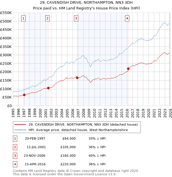 29, CAVENDISH DRIVE, NORTHAMPTON, NN3 3DH: Price paid vs HM Land Registry's House Price Index