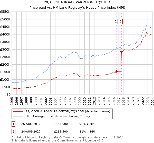 29, CECILIA ROAD, PAIGNTON, TQ3 1BD: Price paid vs HM Land Registry's House Price Index