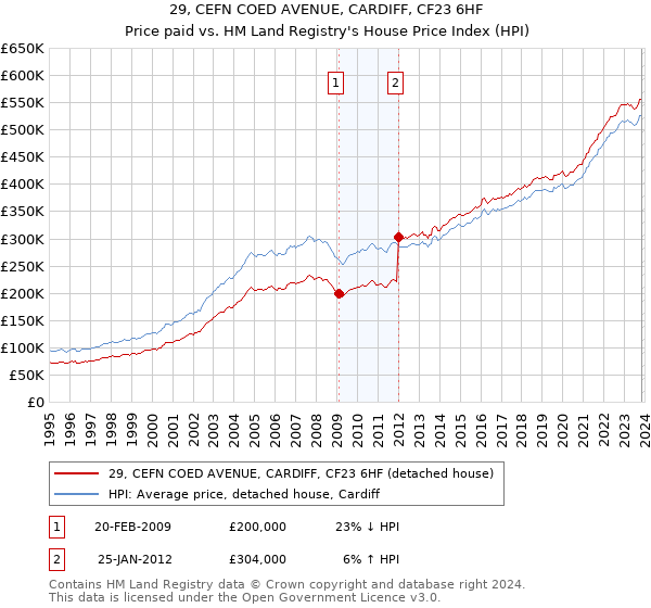29, CEFN COED AVENUE, CARDIFF, CF23 6HF: Price paid vs HM Land Registry's House Price Index