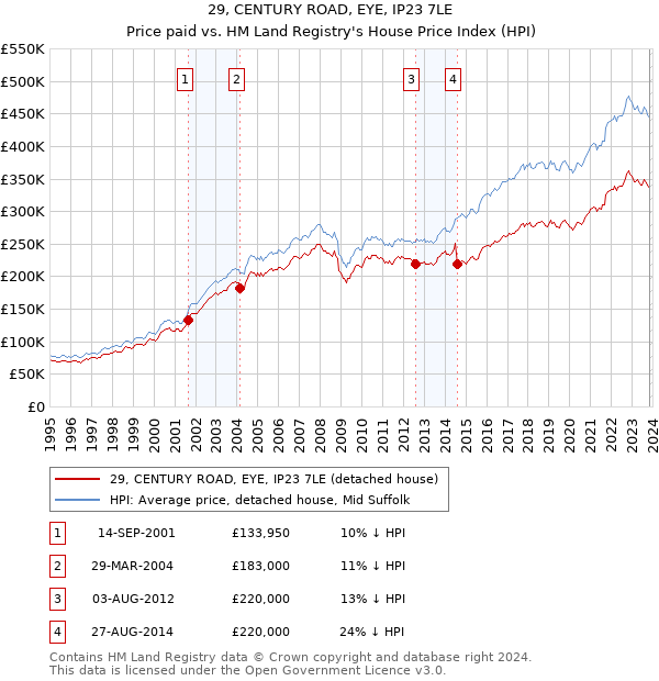 29, CENTURY ROAD, EYE, IP23 7LE: Price paid vs HM Land Registry's House Price Index