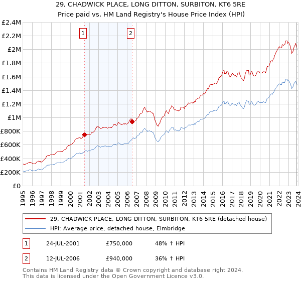29, CHADWICK PLACE, LONG DITTON, SURBITON, KT6 5RE: Price paid vs HM Land Registry's House Price Index