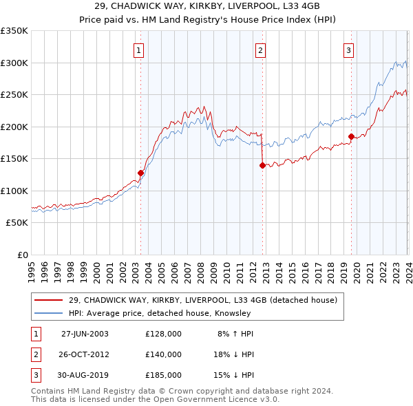 29, CHADWICK WAY, KIRKBY, LIVERPOOL, L33 4GB: Price paid vs HM Land Registry's House Price Index