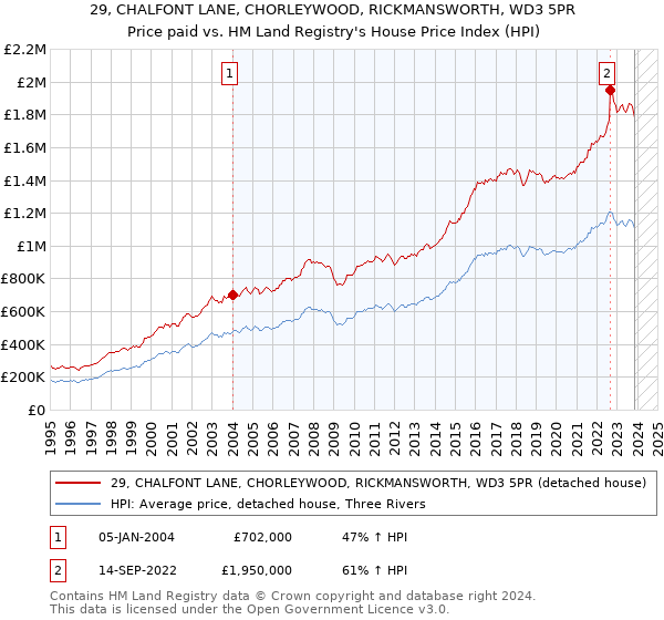 29, CHALFONT LANE, CHORLEYWOOD, RICKMANSWORTH, WD3 5PR: Price paid vs HM Land Registry's House Price Index