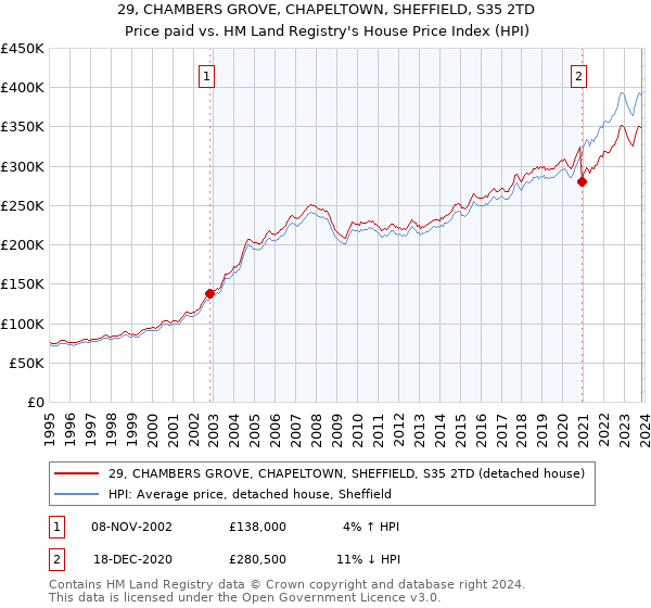 29, CHAMBERS GROVE, CHAPELTOWN, SHEFFIELD, S35 2TD: Price paid vs HM Land Registry's House Price Index