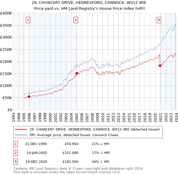 29, CHANCERY DRIVE, HEDNESFORD, CANNOCK, WS12 4RE: Price paid vs HM Land Registry's House Price Index