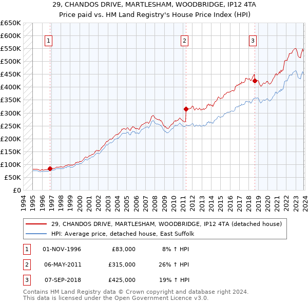 29, CHANDOS DRIVE, MARTLESHAM, WOODBRIDGE, IP12 4TA: Price paid vs HM Land Registry's House Price Index