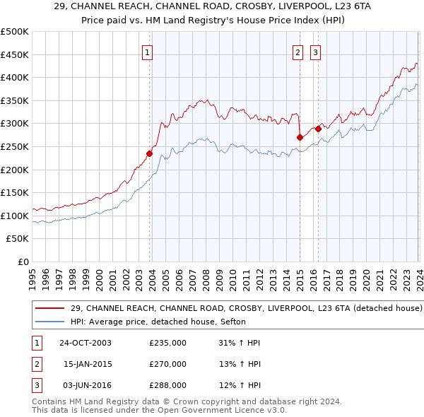 29, CHANNEL REACH, CHANNEL ROAD, CROSBY, LIVERPOOL, L23 6TA: Price paid vs HM Land Registry's House Price Index