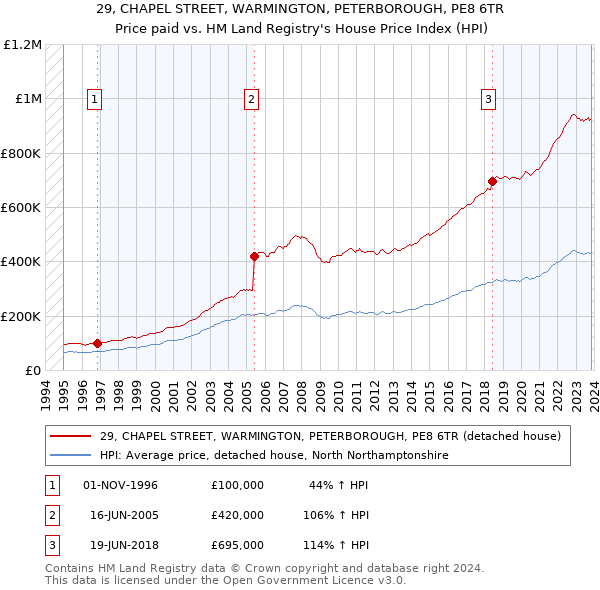 29, CHAPEL STREET, WARMINGTON, PETERBOROUGH, PE8 6TR: Price paid vs HM Land Registry's House Price Index