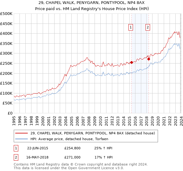 29, CHAPEL WALK, PENYGARN, PONTYPOOL, NP4 8AX: Price paid vs HM Land Registry's House Price Index