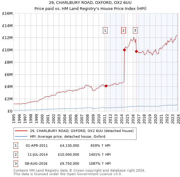 29, CHARLBURY ROAD, OXFORD, OX2 6UU: Price paid vs HM Land Registry's House Price Index