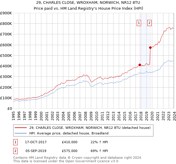 29, CHARLES CLOSE, WROXHAM, NORWICH, NR12 8TU: Price paid vs HM Land Registry's House Price Index