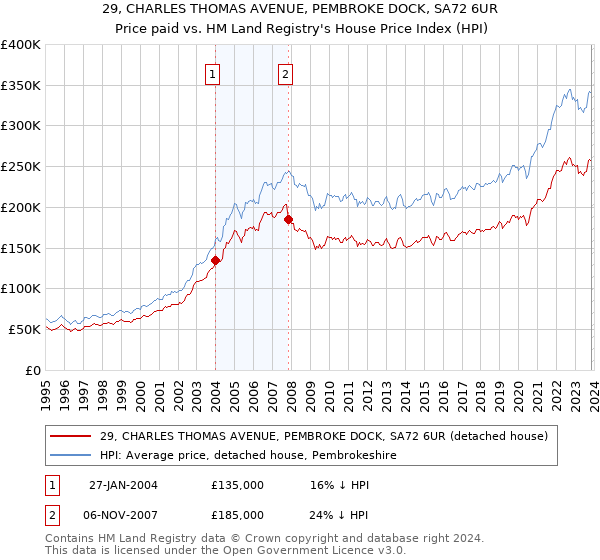 29, CHARLES THOMAS AVENUE, PEMBROKE DOCK, SA72 6UR: Price paid vs HM Land Registry's House Price Index