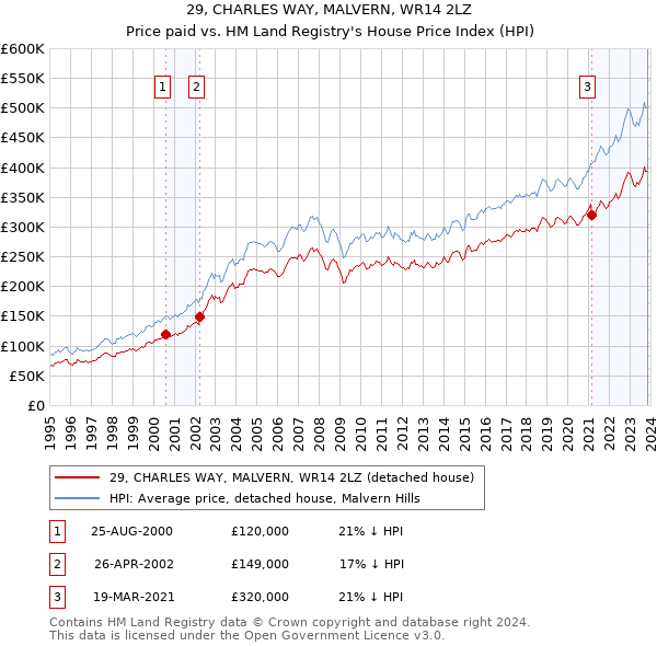 29, CHARLES WAY, MALVERN, WR14 2LZ: Price paid vs HM Land Registry's House Price Index