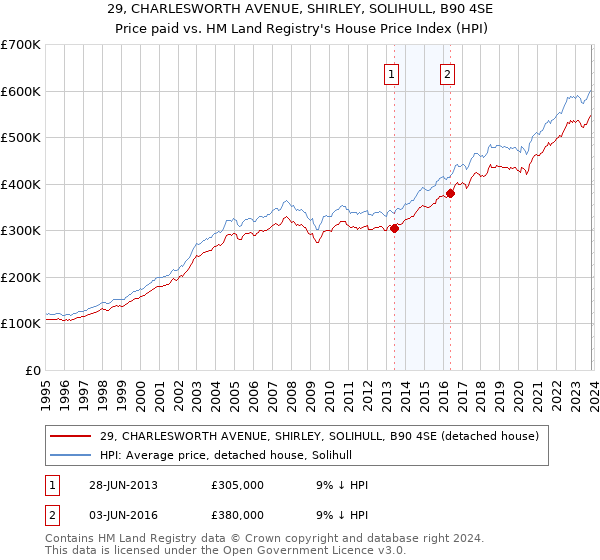 29, CHARLESWORTH AVENUE, SHIRLEY, SOLIHULL, B90 4SE: Price paid vs HM Land Registry's House Price Index