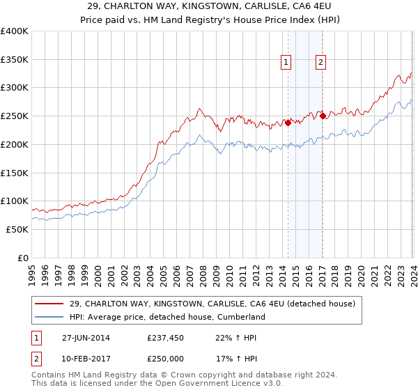 29, CHARLTON WAY, KINGSTOWN, CARLISLE, CA6 4EU: Price paid vs HM Land Registry's House Price Index