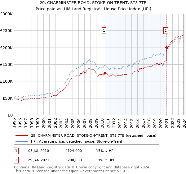 29, CHARMINSTER ROAD, STOKE-ON-TRENT, ST3 7TB: Price paid vs HM Land Registry's House Price Index
