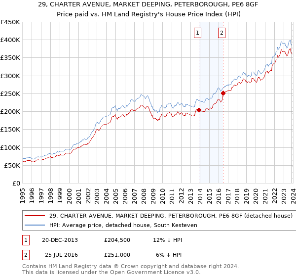 29, CHARTER AVENUE, MARKET DEEPING, PETERBOROUGH, PE6 8GF: Price paid vs HM Land Registry's House Price Index
