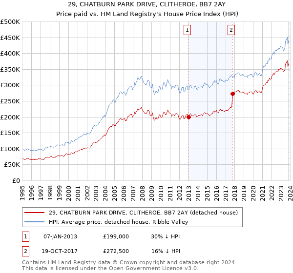 29, CHATBURN PARK DRIVE, CLITHEROE, BB7 2AY: Price paid vs HM Land Registry's House Price Index
