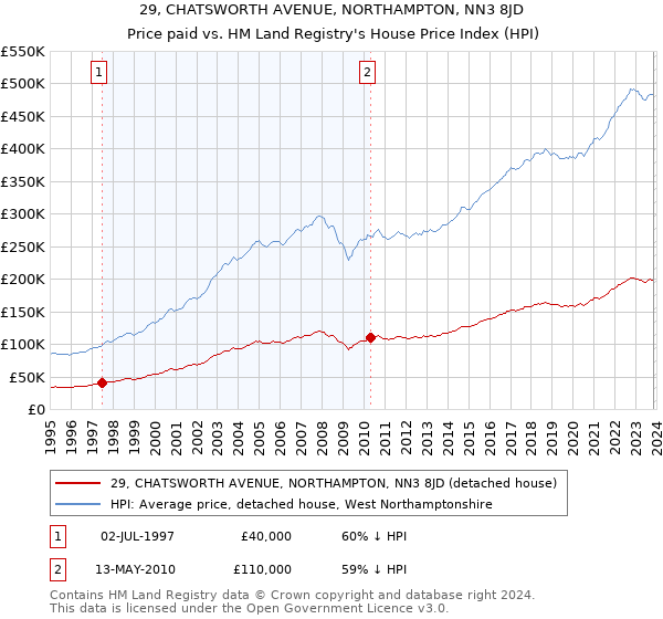 29, CHATSWORTH AVENUE, NORTHAMPTON, NN3 8JD: Price paid vs HM Land Registry's House Price Index