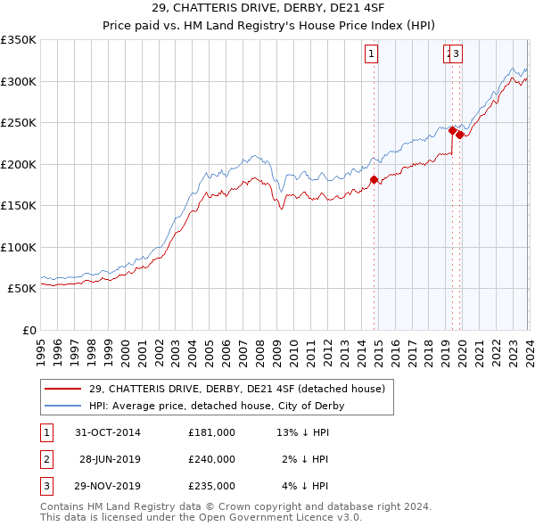 29, CHATTERIS DRIVE, DERBY, DE21 4SF: Price paid vs HM Land Registry's House Price Index