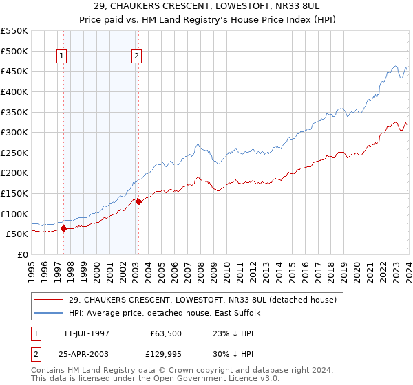 29, CHAUKERS CRESCENT, LOWESTOFT, NR33 8UL: Price paid vs HM Land Registry's House Price Index