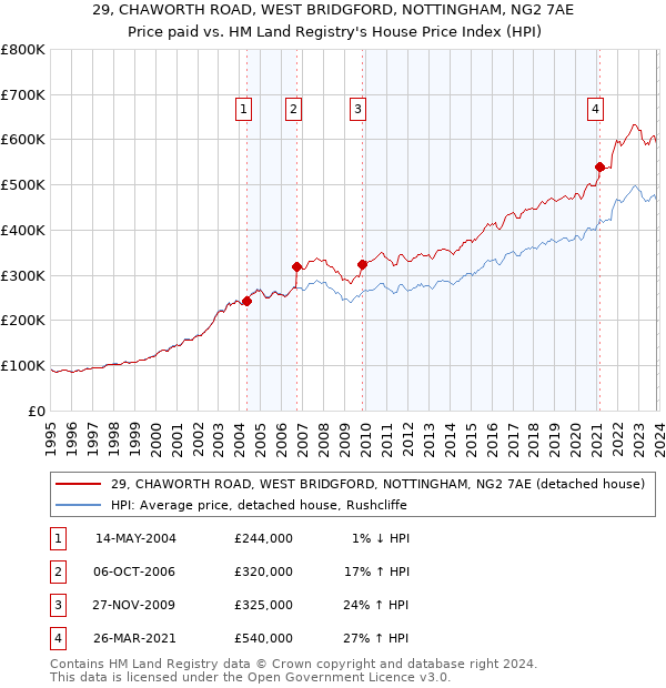 29, CHAWORTH ROAD, WEST BRIDGFORD, NOTTINGHAM, NG2 7AE: Price paid vs HM Land Registry's House Price Index