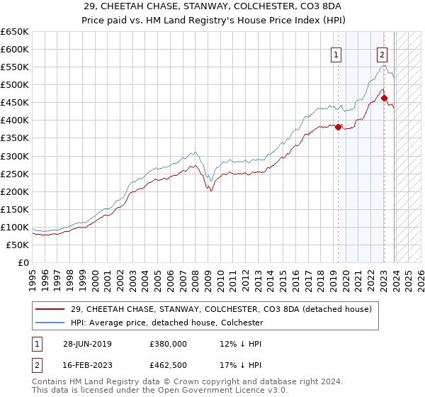 29, CHEETAH CHASE, STANWAY, COLCHESTER, CO3 8DA: Price paid vs HM Land Registry's House Price Index