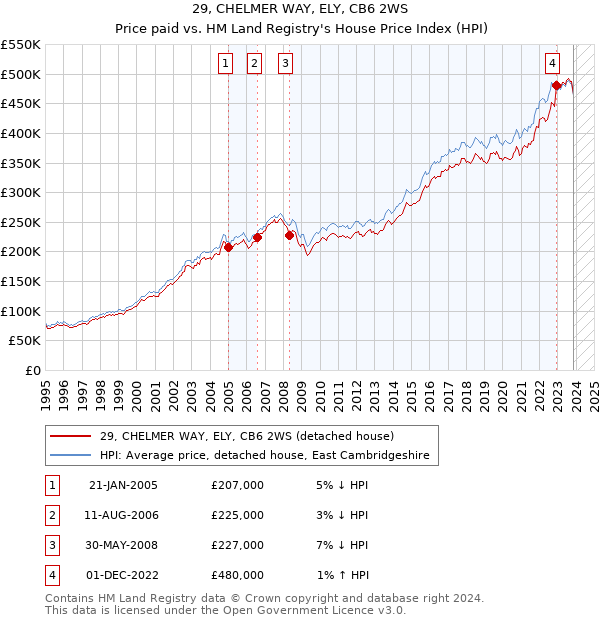 29, CHELMER WAY, ELY, CB6 2WS: Price paid vs HM Land Registry's House Price Index