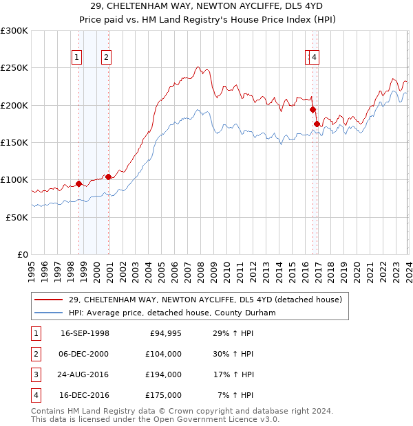 29, CHELTENHAM WAY, NEWTON AYCLIFFE, DL5 4YD: Price paid vs HM Land Registry's House Price Index
