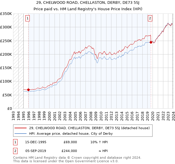 29, CHELWOOD ROAD, CHELLASTON, DERBY, DE73 5SJ: Price paid vs HM Land Registry's House Price Index
