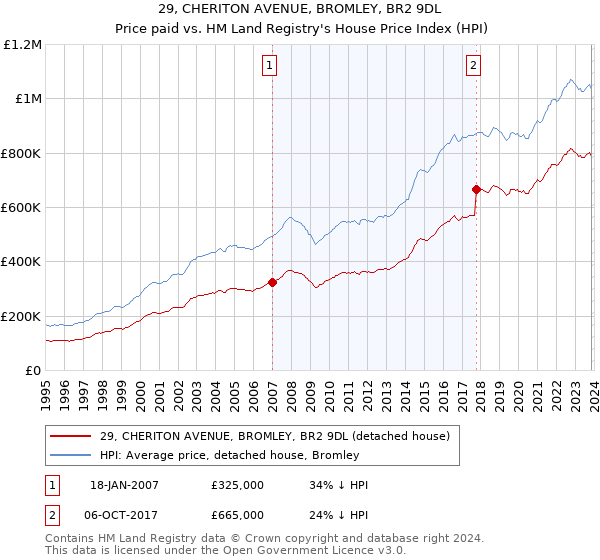 29, CHERITON AVENUE, BROMLEY, BR2 9DL: Price paid vs HM Land Registry's House Price Index