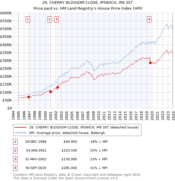 29, CHERRY BLOSSOM CLOSE, IPSWICH, IP8 3ST: Price paid vs HM Land Registry's House Price Index