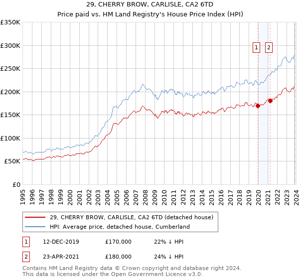 29, CHERRY BROW, CARLISLE, CA2 6TD: Price paid vs HM Land Registry's House Price Index