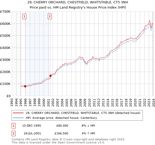 29, CHERRY ORCHARD, CHESTFIELD, WHITSTABLE, CT5 3NH: Price paid vs HM Land Registry's House Price Index