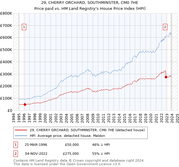 29, CHERRY ORCHARD, SOUTHMINSTER, CM0 7HE: Price paid vs HM Land Registry's House Price Index