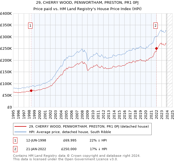 29, CHERRY WOOD, PENWORTHAM, PRESTON, PR1 0PJ: Price paid vs HM Land Registry's House Price Index