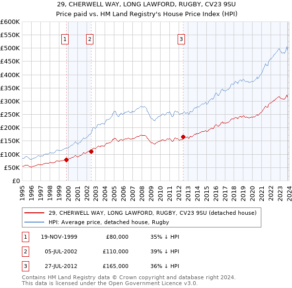29, CHERWELL WAY, LONG LAWFORD, RUGBY, CV23 9SU: Price paid vs HM Land Registry's House Price Index
