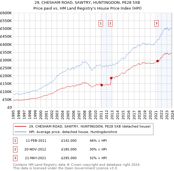29, CHESHAM ROAD, SAWTRY, HUNTINGDON, PE28 5XB: Price paid vs HM Land Registry's House Price Index